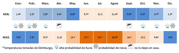 El tiempo en Edimburgo, el clima en Escocia